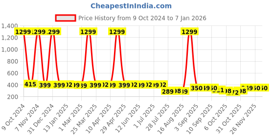myntra.com ELEVANTO Girls Peach-Coloured Solid Bralette Crop Top elevanto Price History Graph from 9 Oct 2024 to 5 Jan 2026