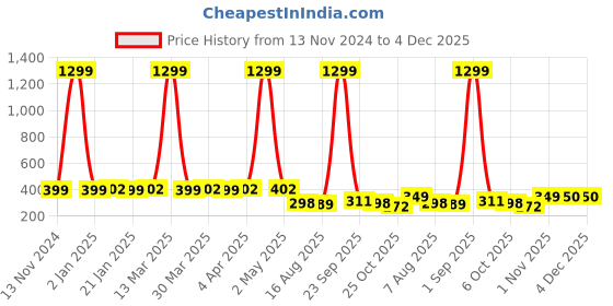 myntra.com ELEVANTO Grey Fitted Crop Top elevanto Price History Graph from 13 Nov 2024 to 3 Dec 2025