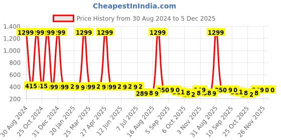 myntra.com ELEVANTO Grey Halter Neck Ruffles Crop Top elevanto Price History Graph from 30 Aug 2024 to 5 Dec 2025
