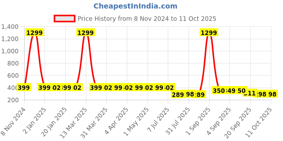 myntra.com ELEVANTO Grey Solid Crop Top elevanto Price History Graph from 8 Nov 2024 to 10 Oct 2025