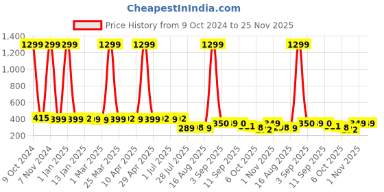 myntra.com ELEVANTO Grey Top elevanto Price History Graph from 9 Oct 2024 to 25 Nov 2025