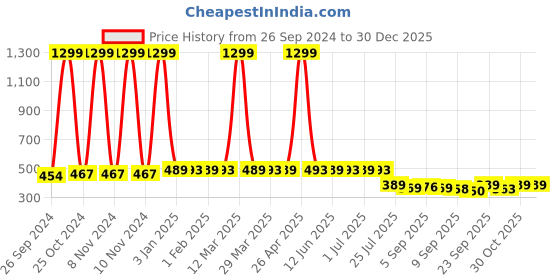 myntra.com ELEVANTO Kids shawl collar Bath Robe elevanto Price History Graph from 26 Sep 2024 to 30 Dec 2025