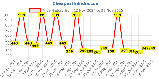 myntra.com ELEVANTO Maroon Styled Back Crop Top elevanto Price History Graph from 13 Nov 2024 to 28 Nov 2025