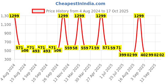 myntra.com ELEVANTO Men Bath Robe elevanto Price History Graph from 4 Aug 2024 to 16 Oct 2025