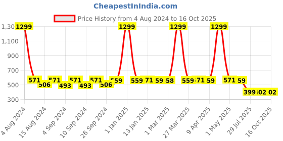 myntra.com ELEVANTO Men Bath Robe elevanto Price History Graph from 4 Aug 2024 to 15 Oct 2025