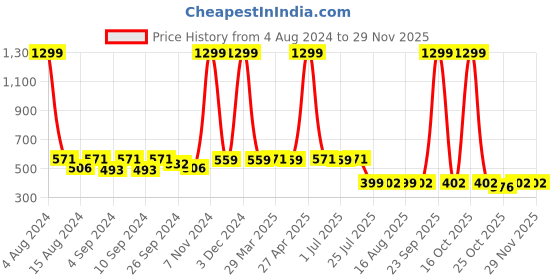 myntra.com ELEVANTO Men Bath Robe elevanto Price History Graph from 4 Aug 2024 to 28 Nov 2025