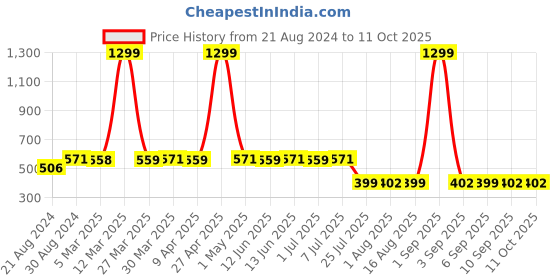 myntra.com ELEVANTO Men Black & Red Bath Robe elevanto Price History Graph from 21 Aug 2024 to 10 Oct 2025