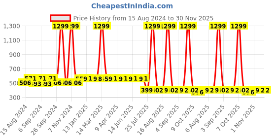 myntra.com ELEVANTO Men Blue Solid Bath Robe RB-M-F elevanto Price History Graph from 15 Aug 2024 to 30 Nov 2025
