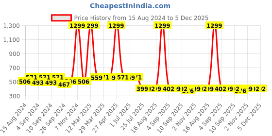 myntra.com ELEVANTO Men Grey & Navy Blue Solid Bath Robe elevanto Price History Graph from 15 Aug 2024 to 5 Dec 2025