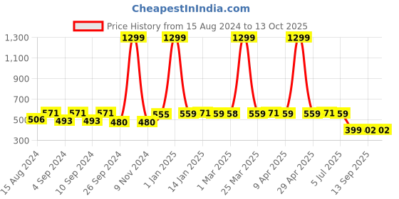myntra.com ELEVANTO Men Micro Terry Bath Robe With Belt elevanto Price History Graph from 15 Aug 2024 to 13 Oct 2025