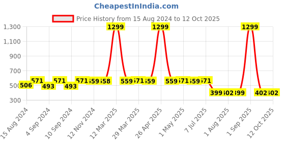myntra.com ELEVANTO Men Micro Terry Bath Robe With Belt elevanto Price History Graph from 15 Aug 2024 to 10 Oct 2025