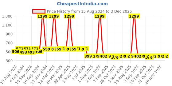 myntra.com ELEVANTO Men Pure Cotton Bath Robe With Belt elevanto Price History Graph from 15 Aug 2024 to 2 Dec 2025