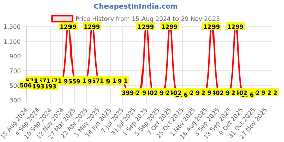 myntra.com ELEVANTO Men Red Solid Bathrobe elevanto Price History Graph from 15 Aug 2024 to 29 Nov 2025