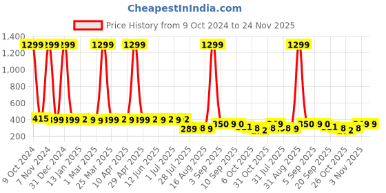 myntra.com ELEVANTO Peach-Coloured & White Floral Print Ruffles Crop Top elevanto Price History Graph from 9 Oct 2024 to 24 Nov 2025