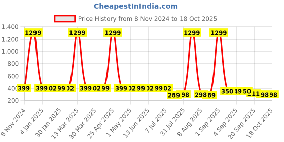 myntra.com ELEVANTO Peach-Coloured Crop Top elevanto Price History Graph from 8 Nov 2024 to 18 Oct 2025