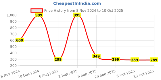 myntra.com ELEVANTO Self Designed Halter Neck Net Baby Doll elevanto Price History Graph from 8 Nov 2024 to 10 Oct 2025