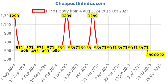 myntra.com ELEVANTO Shawl Collar Bath Robe elevanto Price History Graph from 4 Aug 2024 to 13 Oct 2025
