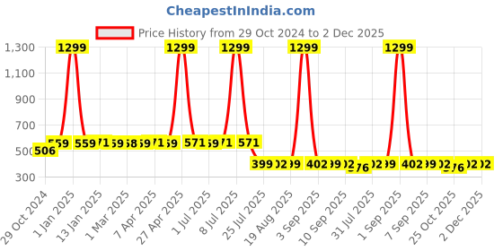myntra.com ELEVANTO shawl collar Bath Robe elevanto Price History Graph from 29 Oct 2024 to 1 Dec 2025