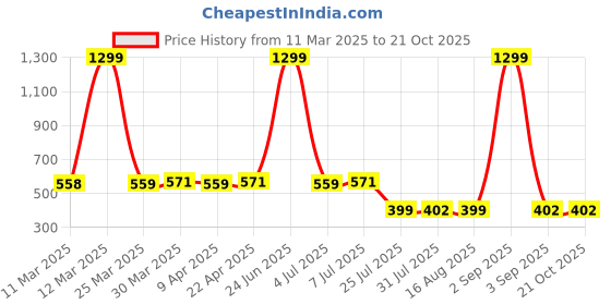 myntra.com ELEVANTO Women Bath Robe elevanto Price History Graph from 11 Mar 2025 to 21 Oct 2025
