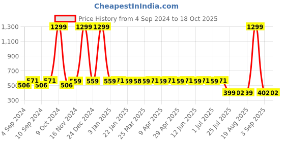 myntra.com ELEVANTO Women Black Shawl Collar Front Open Bath Robe elevanto Price History Graph from 4 Sep 2024 to 18 Oct 2025