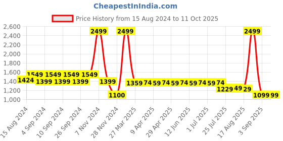 myntra.com ELEVANTO Women Black Shawl Collar Front Open Bath Robe elevanto Price History Graph from 15 Aug 2024 to 10 Oct 2025