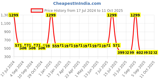 myntra.com ELEVANTO Women Black Shawl Collar With Front Open Bath Robe elevanto Price History Graph from 17 Jul 2024 to 11 Oct 2025