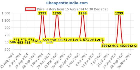 myntra.com ELEVANTO Women Maroon & Navy Blue Solid Bath Robe elevanto Price History Graph from 15 Aug 2024 to 29 Dec 2025