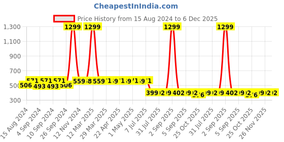 myntra.com ELEVANTO Women Micro Terry Bath Robe With Belt elevanto Price History Graph from 15 Aug 2024 to 6 Dec 2025