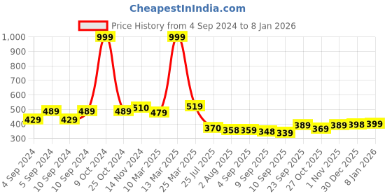 myntra.com ELEVANTO Women Red & Blue Colourblocked Bath Robe elevanto Price History Graph from 4 Sep 2024 to 30 Dec 2025