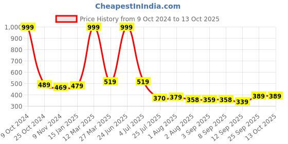 myntra.com ELEVANTO Women Red Black Shawl Collar With Front Open Bath Robe elevanto Price History Graph from 9 Oct 2024 to 13 Oct 2025