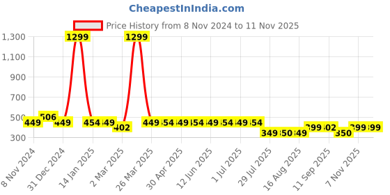 myntra.com ELEVANTO Women Red Solid Bath Robe With Belt elevanto Price History Graph from 8 Nov 2024 to 9 Nov 2025