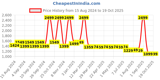 myntra.com ELEVANTO Women White Shawl Collar Front Open Bath Robe elevanto Price History Graph from 15 Aug 2024 to 19 Oct 2025