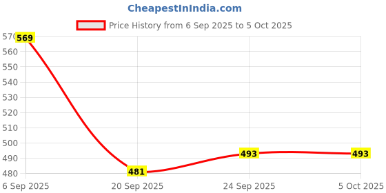 myntra.com Elevarse Men Mesh Running Non-Marking Shoes elevarse Price History Graph from 6 Sep 2025 to 5 Oct 2025