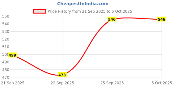 myntra.com Elevarse Men Mesh Running Non-Marking Shoes elevarse Price History Graph from 21 Sep 2025 to 5 Oct 2025