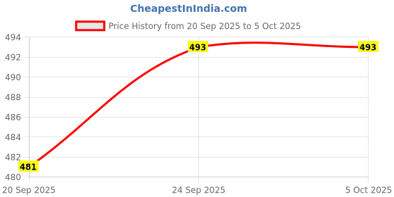 myntra.com Elevarse Men Mesh Running Non-Marking Shoes elevarse Price History Graph from 20 Sep 2025 to 5 Oct 2025