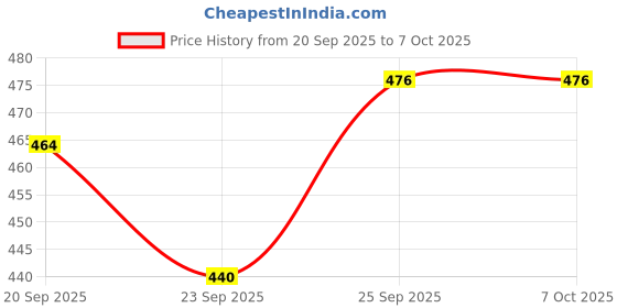 myntra.com Elevarse Men Mesh Running Non-Marking Shoes elevarse Price History Graph from 20 Sep 2025 to 7 Oct 2025