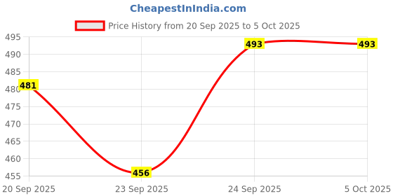 myntra.com Elevarse Men Mesh Running Non-Marking Shoes elevarse Price History Graph from 20 Sep 2025 to 5 Oct 2025