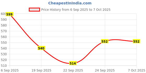 myntra.com Elevarse Men Running Non-Marking Shoes elevarse Price History Graph from 6 Sep 2025 to 6 Oct 2025