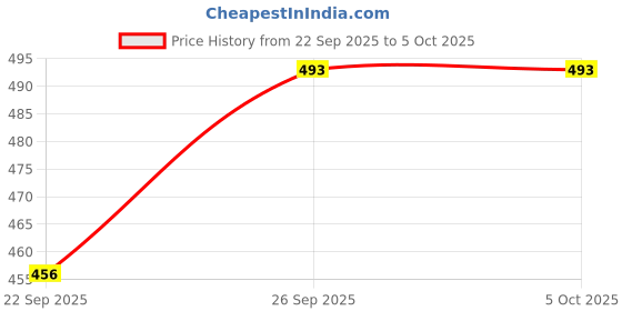 myntra.com Elevarse Men Running Non-Marking Shoes elevarse Price History Graph from 22 Sep 2025 to 4 Oct 2025