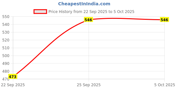 myntra.com Elevarse Men Running Non-Marking Shoes elevarse Price History Graph from 22 Sep 2025 to 5 Oct 2025