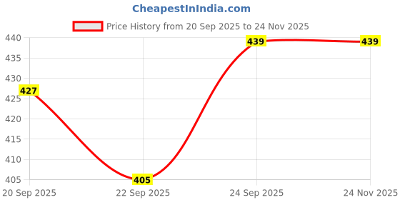 myntra.com Elevarse Men Slip-On Comfort Sandals elevarse Price History Graph from 20 Sep 2025 to 23 Nov 2025