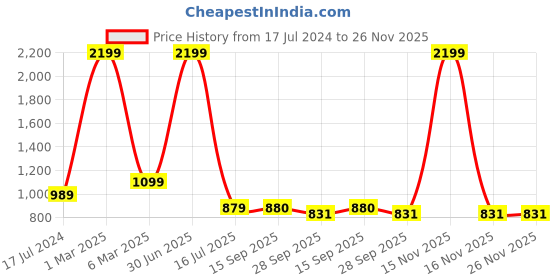 myntra.com elevato basics Elevato Women Embellished Open Toe Flats elevato basics Price History Graph from 17 Jul 2024 to 25 Nov 2025