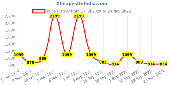 myntra.com elevato basics Elevato Women Embellished Open Toe Flats elevato basics Price History Graph from 17 Jul 2024 to 24 Nov 2025
