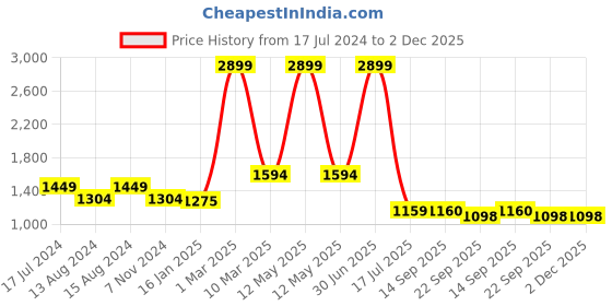 myntra.com elevato basics Elevato Women Embellished Open Toe Flats elevato basics Price History Graph from 17 Jul 2024 to 2 Dec 2025