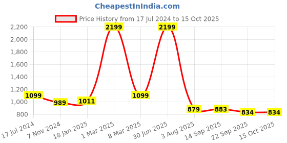 myntra.com elevato basics Elevato Women Open Toe Flats elevato basics Price History Graph from 17 Jul 2024 to 15 Oct 2025