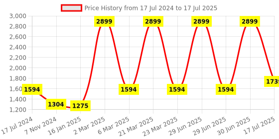 myntra.com Elevato Basics Embellished Open Toe Block Heels elevato basics Price History Graph from 17 Jul 2024 to 17 Jul 2025