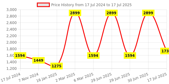 myntra.com Elevato Basics Embellished Open Toe Wedge Heels elevato basics Price History Graph from 17 Jul 2024 to 17 Jul 2025
