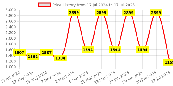 myntra.com Elevato Basics Open Toe Block Heels elevato basics Price History Graph from 17 Jul 2024 to 17 Jul 2025