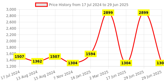 myntra.com Elevato Basics Open Toe Block Heels elevato basics Price History Graph from 17 Jul 2024 to 29 Jun 2025