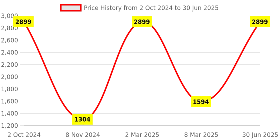 myntra.com Elevato Basics Open Toe Wedge Sandals elevato basics Price History Graph from 2 Oct 2024 to 30 Jun 2025